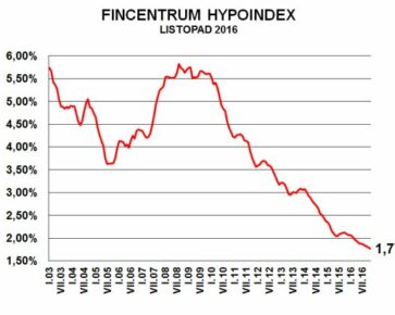 Fincentrum Hypoindex listopad 2016