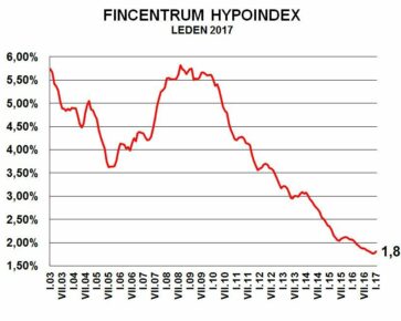 Fincentrum Hypoindex - leden 2017