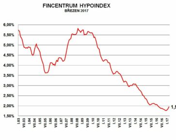 Fincentrum Hypoindex březen 2017