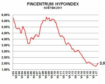 Fincentrum Hypoindex květen 2017