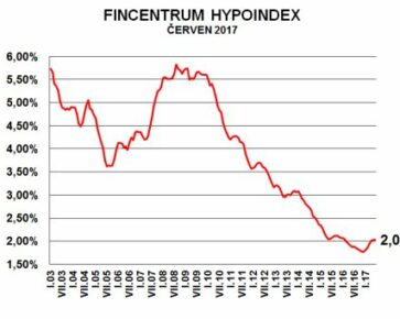 Fincentrum Hypoindex červen 2017