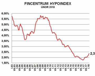 Fincentrum Hypoindex únor 2018