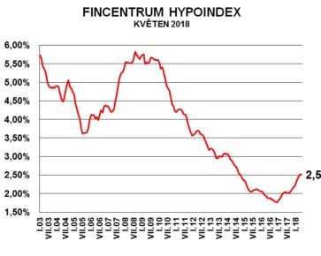 Fincentrum Hypoindex květen 2018: 2,51 %