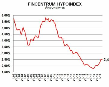 Finentrum Hypoindex červen 2018