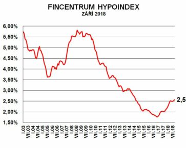 Fincentrum Hypoindex září 2018