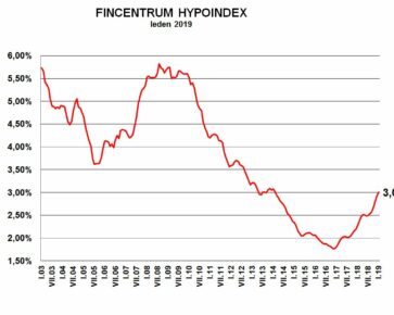 Fincentrum Hypoindex leden 2019