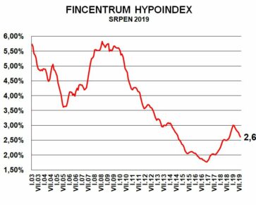 Fincentrum Hypoindex srpen 2019