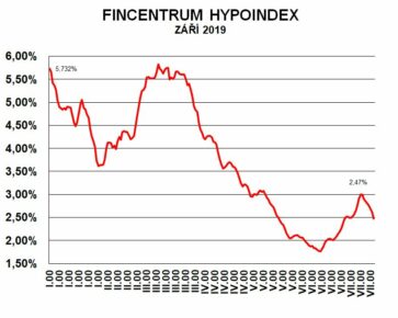 Fincentrum Hypoindex září 2019