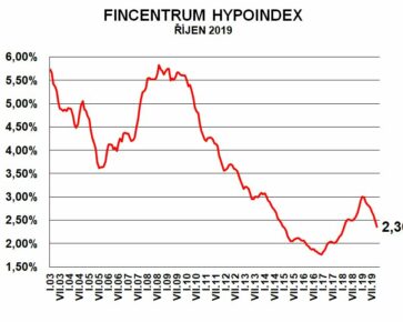 Fincentrum Hypoindex říjen 2019