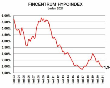 Fincentrum Hypoindex leden 2021